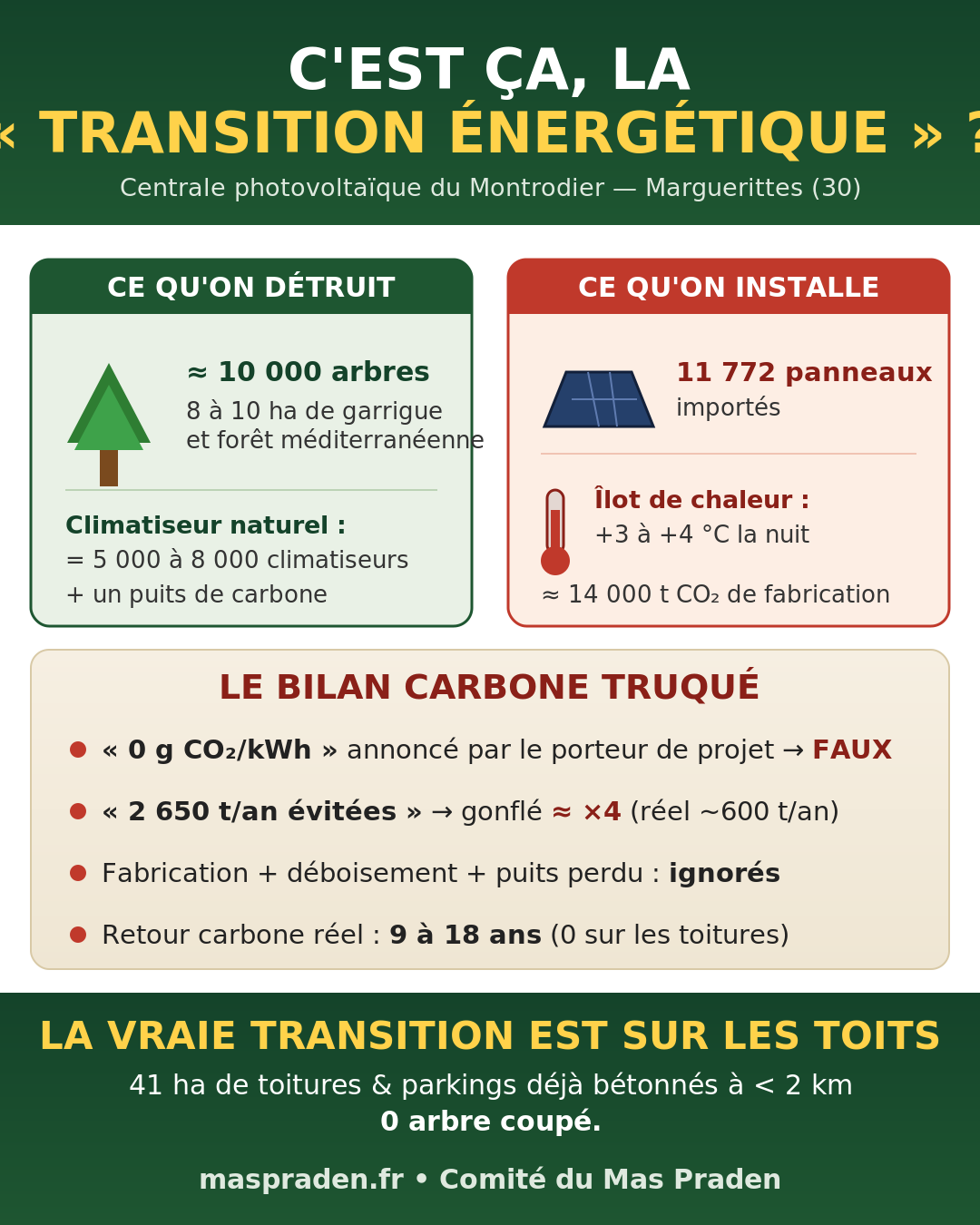 Infographie : le bilan carbone tronqué du projet de centrale photovoltaïque du Montrodier — ce qu'on détruit, ce qu'on installe, et pourquoi la vraie transition est sur les toits