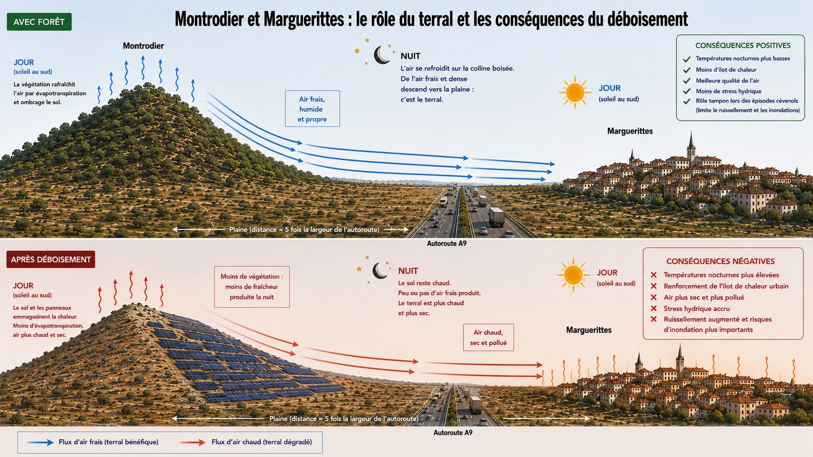 Comparaison illustrée : avec forêt, l'air frais nocturne (le terral) descend du Montrodier vers Marguerittes ; après déboisement et installation de panneaux, le sol reste chaud et l'air arrivant sur le village est chaud, sec et pollué.